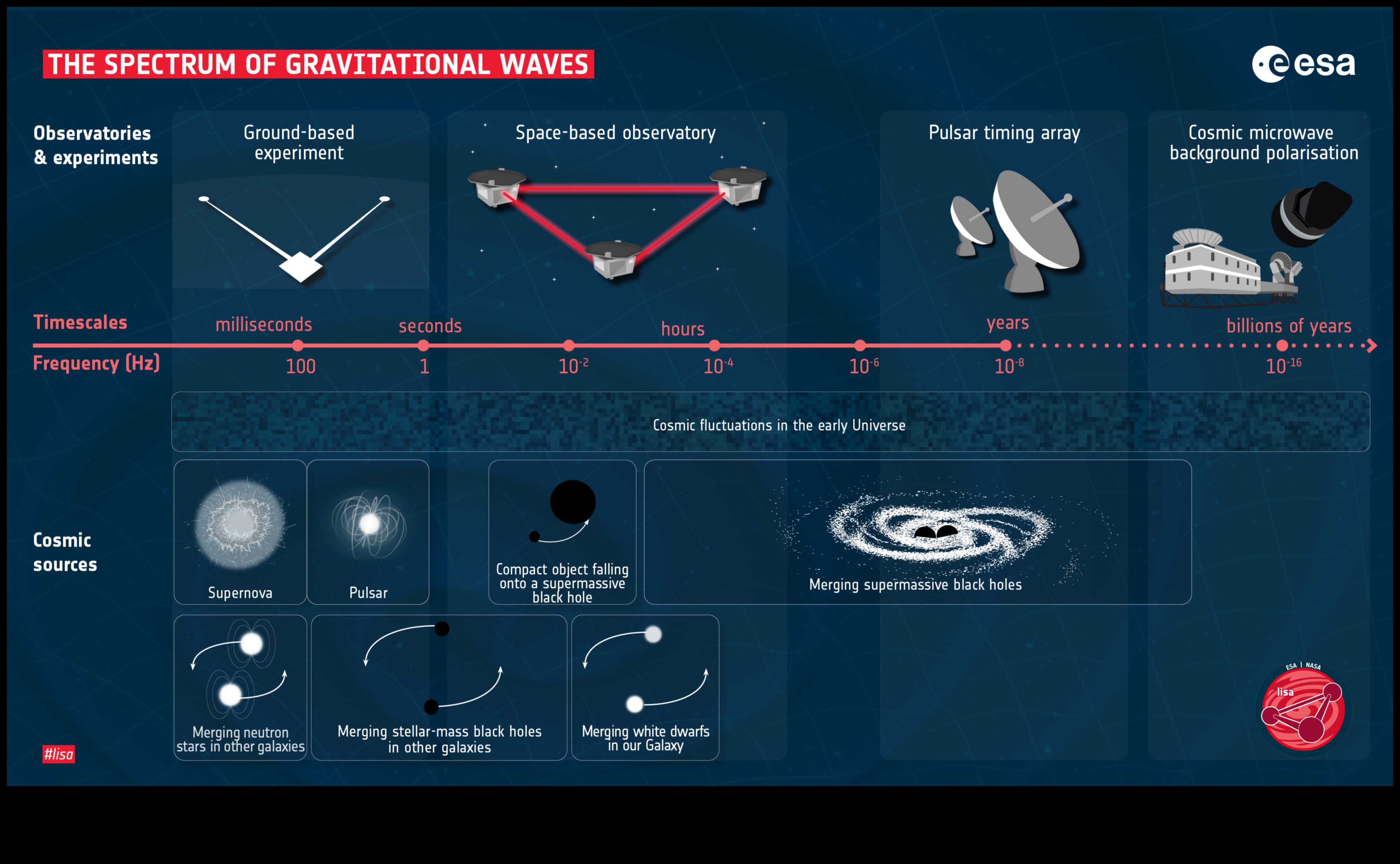 Τροχιακή ταλάντευση: Πλοήγηση στα βαρυτικά κύματα του διαστήματος