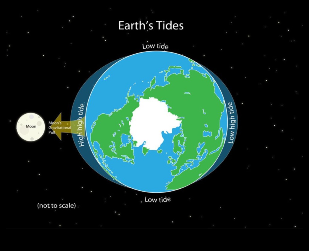 Gravitational Harmony: The Dance of Celestial Bodies in Space