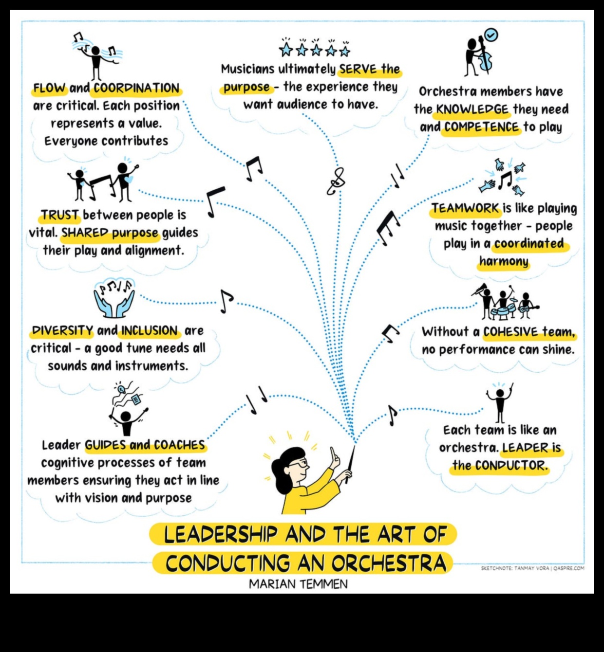 Η Συμφωνική Διαδικασία Ενορχηστρώνει την Ανάπτυξη και το Όραμα μέσα από μια Ολιστική Προσέγγιση 2 The Process Symphony: Orchestrating Growth and Vision