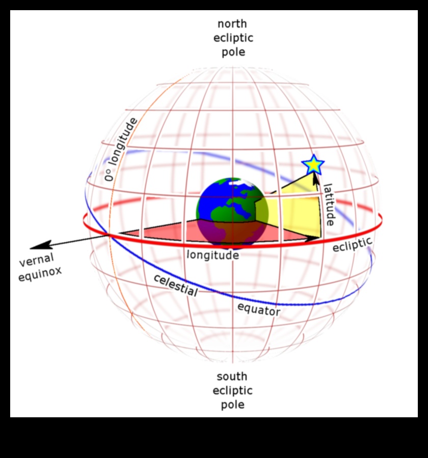 Ουράνιες Συντεταγμένες: Πλοήγηση στις Εκτάσεις του Αστροφυσικού Διαστήματος