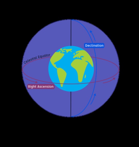 Ουράνιες Συντεταγμένες: Πλοήγηση στις Εκτάσεις του Αστροφυσικού Διαστήματος