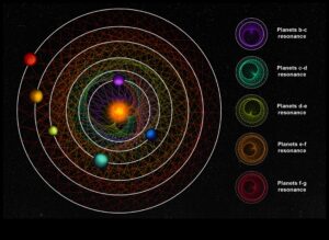 Gravitational Harmony: The Dance of Celestial Bodies in Space