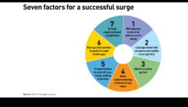 Strategic Surge: The Dynamics of Successful Business Development