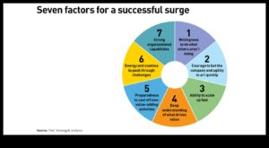 Strategic Surge: The Dynamics of Successful Business Development