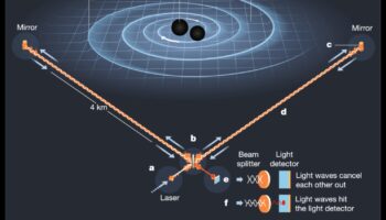 Τροχιακή ταλάντευση: Πλοήγηση στα βαρυτικά κύματα του διαστήματος