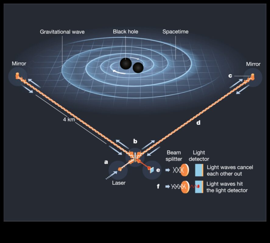 Τροχιακή ταλάντευση: Πλοήγηση στα βαρυτικά κύματα του διαστήματος