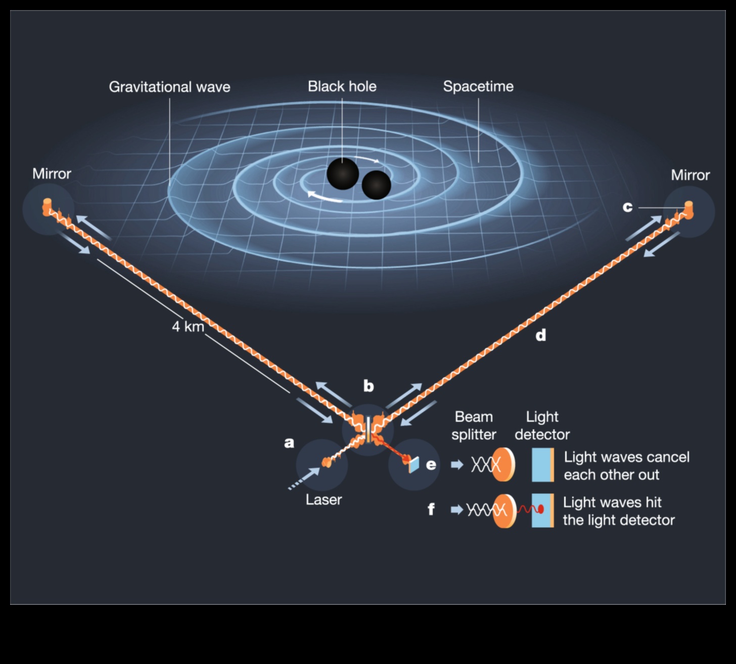 Τροχιακή ταλάντευση: Πλοήγηση στα βαρυτικά κύματα του διαστήματος